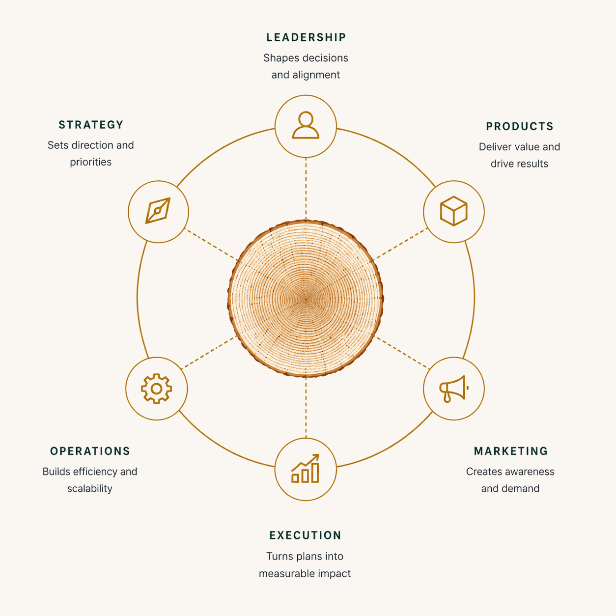 A tree-ring cross-section encircled by six labeled icons — Leadership, Products, Marketing, Execution, Operations, and Strategy — shown as parts of one interconnected system.